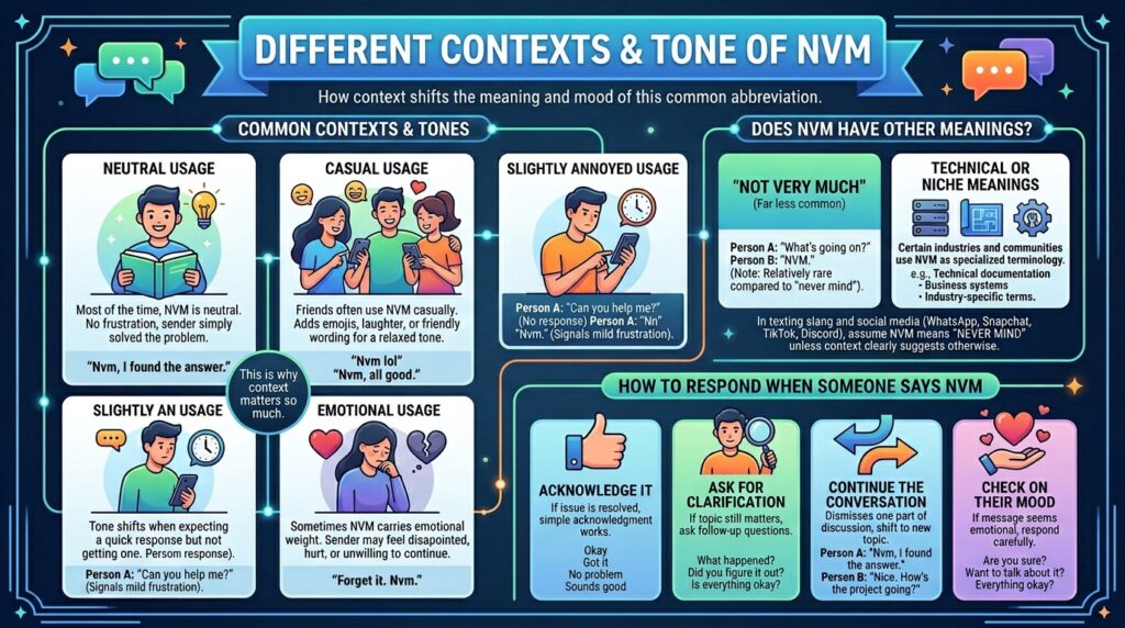 Different Contexts & Tone of NVM