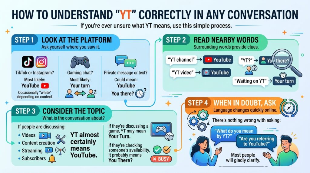 How to Understand YT Correctly in Any Conversation